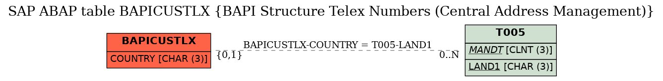 E-R Diagram for table BAPICUSTLX (BAPI Structure Telex Numbers (Central Address Management))