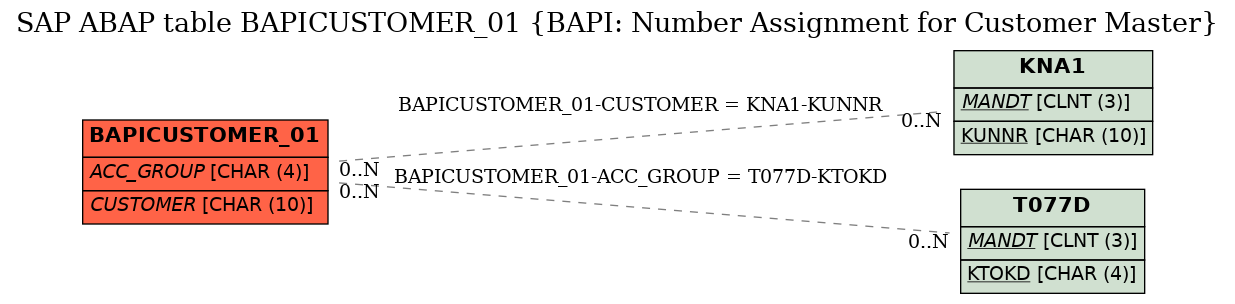 E-R Diagram for table BAPICUSTOMER_01 (BAPI: Number Assignment for Customer Master)