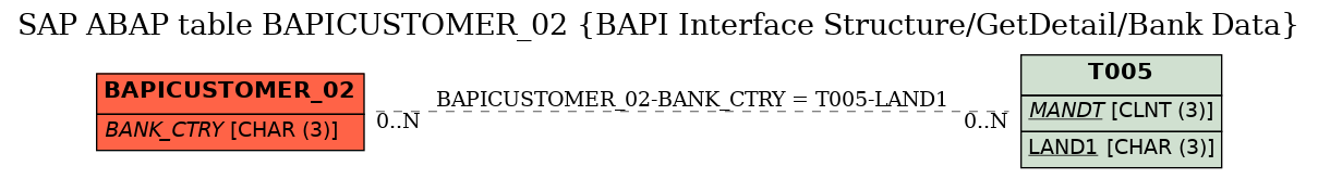 E-R Diagram for table BAPICUSTOMER_02 (BAPI Interface Structure/GetDetail/Bank Data)