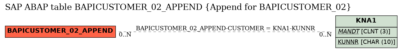 E-R Diagram for table BAPICUSTOMER_02_APPEND (Append for BAPICUSTOMER_02)