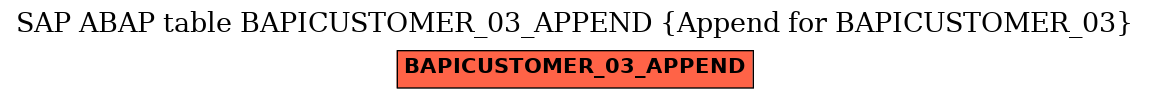 E-R Diagram for table BAPICUSTOMER_03_APPEND (Append for BAPICUSTOMER_03)