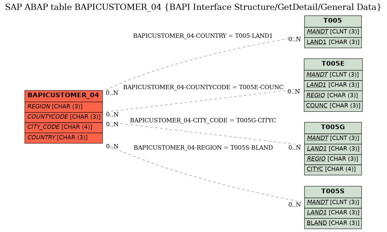 E-R Diagram for table BAPICUSTOMER_04 (BAPI Interface Structure/GetDetail/General Data)