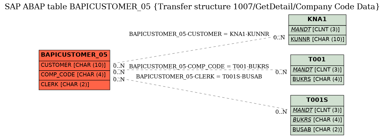 E-R Diagram for table BAPICUSTOMER_05 (Transfer structure 1007/GetDetail/Company Code Data)