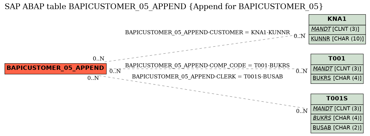 E-R Diagram for table BAPICUSTOMER_05_APPEND (Append for BAPICUSTOMER_05)