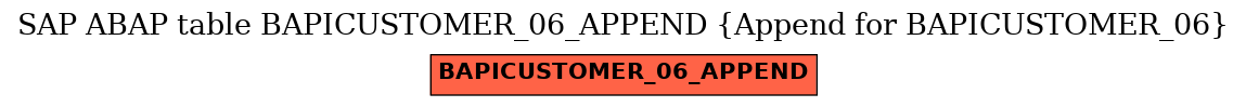 E-R Diagram for table BAPICUSTOMER_06_APPEND (Append for BAPICUSTOMER_06)