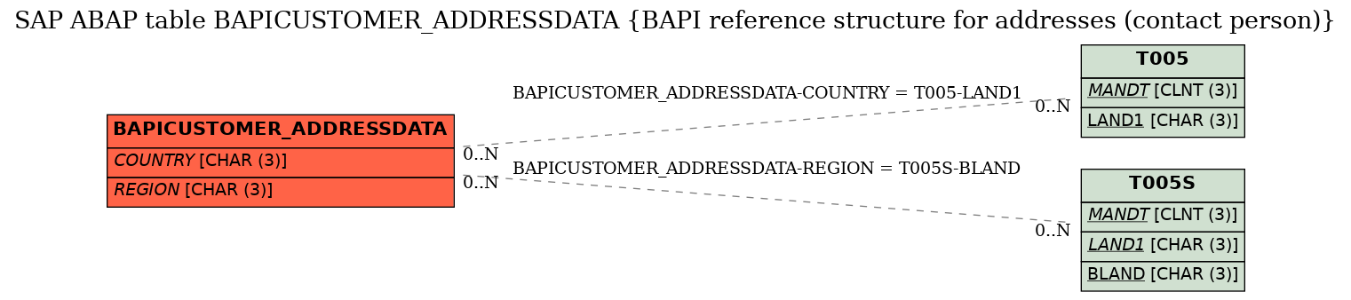 E-R Diagram for table BAPICUSTOMER_ADDRESSDATA (BAPI reference structure for addresses (contact person))