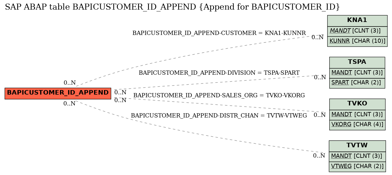 E-R Diagram for table BAPICUSTOMER_ID_APPEND (Append for BAPICUSTOMER_ID)