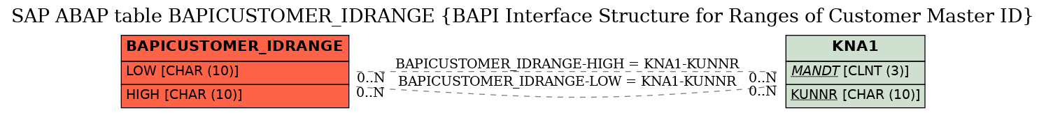 E-R Diagram for table BAPICUSTOMER_IDRANGE (BAPI Interface Structure for Ranges of Customer Master ID)