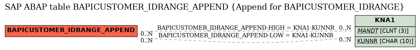 E-R Diagram for table BAPICUSTOMER_IDRANGE_APPEND (Append for BAPICUSTOMER_IDRANGE)