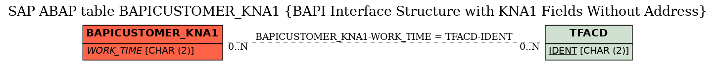 E-R Diagram for table BAPICUSTOMER_KNA1 (BAPI Interface Structure with KNA1 Fields Without Address)