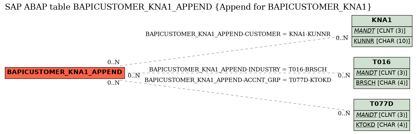 E-R Diagram for table BAPICUSTOMER_KNA1_APPEND (Append for BAPICUSTOMER_KNA1)