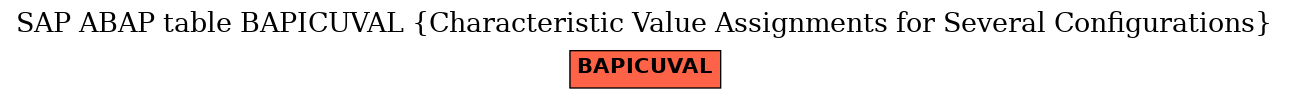 E-R Diagram for table BAPICUVAL (Characteristic Value Assignments for Several Configurations)