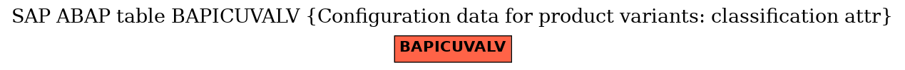 E-R Diagram for table BAPICUVALV (Configuration data for product variants: classification attr)