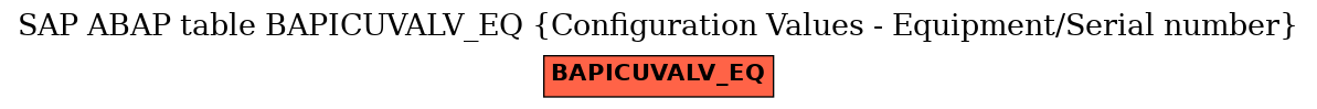 E-R Diagram for table BAPICUVALV_EQ (Configuration Values - Equipment/Serial number)