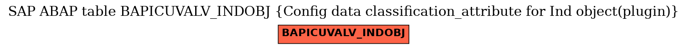 E-R Diagram for table BAPICUVALV_INDOBJ (Config data classification_attribute for Ind object(plugin))