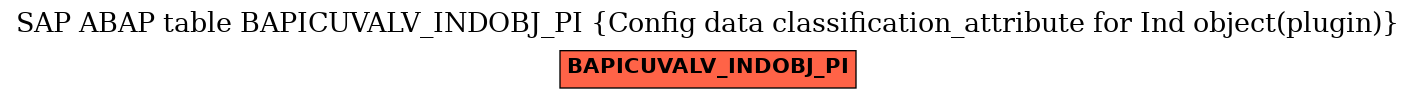 E-R Diagram for table BAPICUVALV_INDOBJ_PI (Config data classification_attribute for Ind object(plugin))