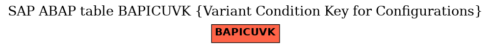 E-R Diagram for table BAPICUVK (Variant Condition Key for Configurations)