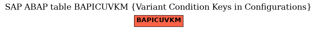 E-R Diagram for table BAPICUVKM (Variant Condition Keys in Configurations)