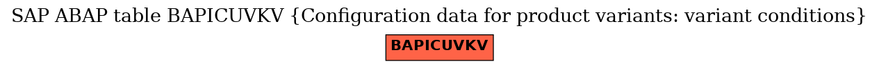 E-R Diagram for table BAPICUVKV (Configuration data for product variants: variant conditions)