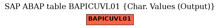 E-R Diagram for table BAPICUVL01 (Char. Values (Output))