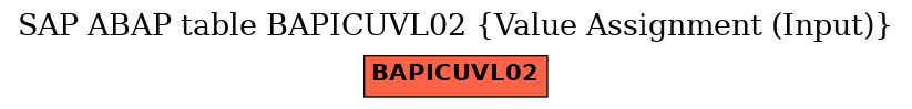 E-R Diagram for table BAPICUVL02 (Value Assignment (Input))