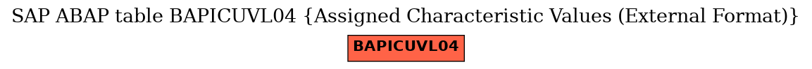 E-R Diagram for table BAPICUVL04 (Assigned Characteristic Values (External Format))