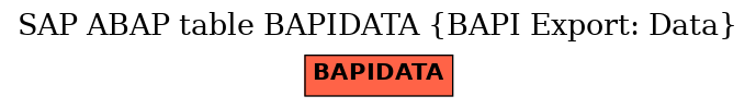 E-R Diagram for table BAPIDATA (BAPI Export: Data)