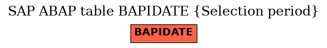 E-R Diagram for table BAPIDATE (Selection period)