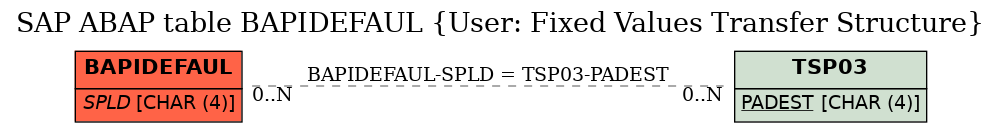 E-R Diagram for table BAPIDEFAUL (User: Fixed Values Transfer Structure)