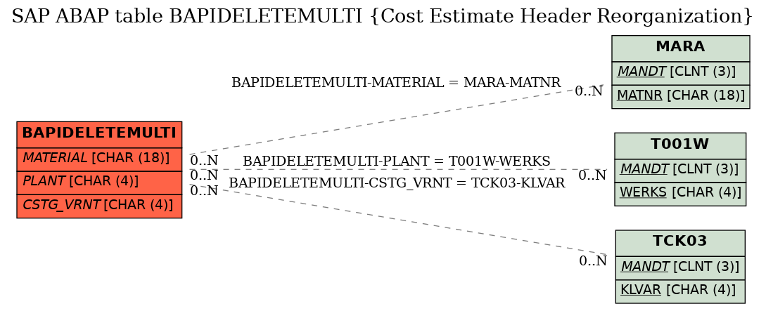 E-R Diagram for table BAPIDELETEMULTI (Cost Estimate Header Reorganization)