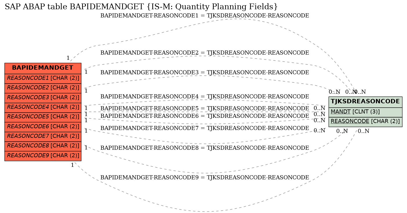 E-R Diagram for table BAPIDEMANDGET (IS-M: Quantity Planning Fields)