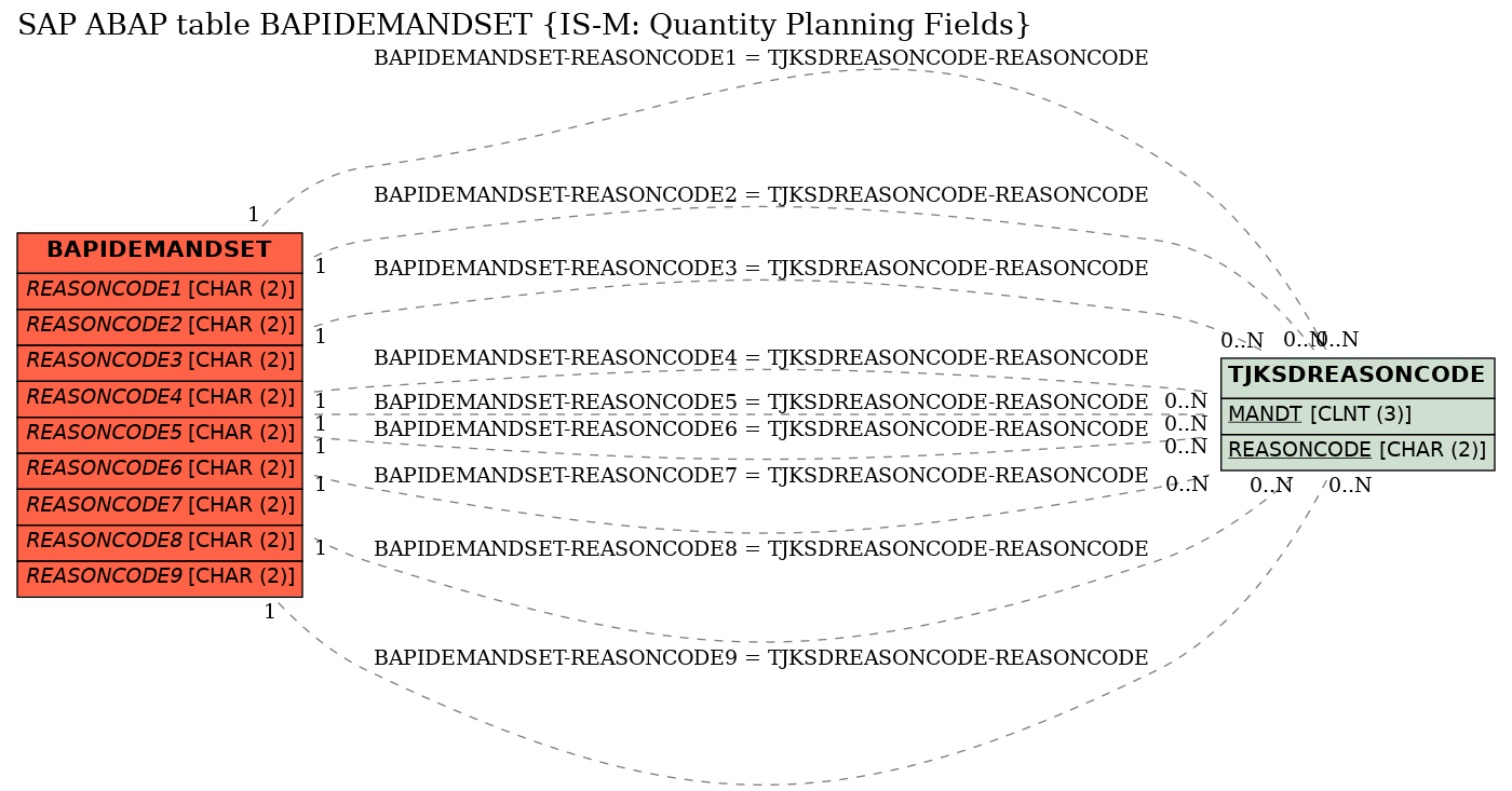 E-R Diagram for table BAPIDEMANDSET (IS-M: Quantity Planning Fields)