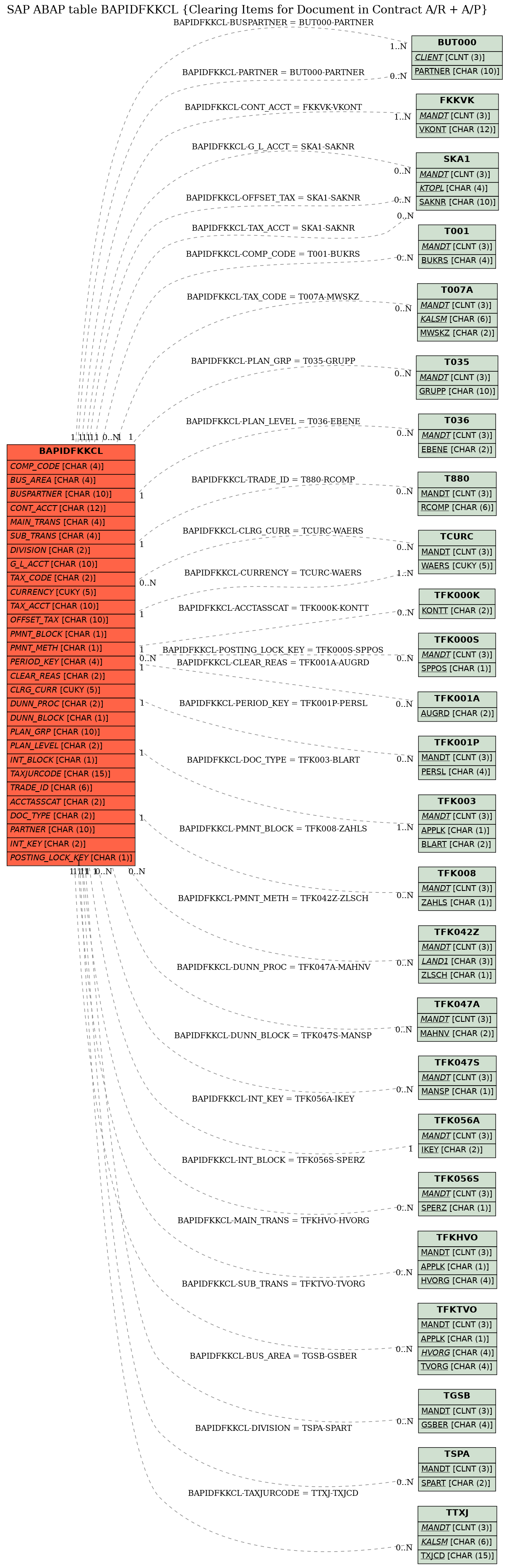 E-R Diagram for table BAPIDFKKCL (Clearing Items for Document in Contract A/R + A/P)