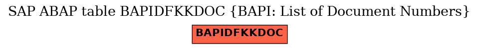 E-R Diagram for table BAPIDFKKDOC (BAPI: List of Document Numbers)