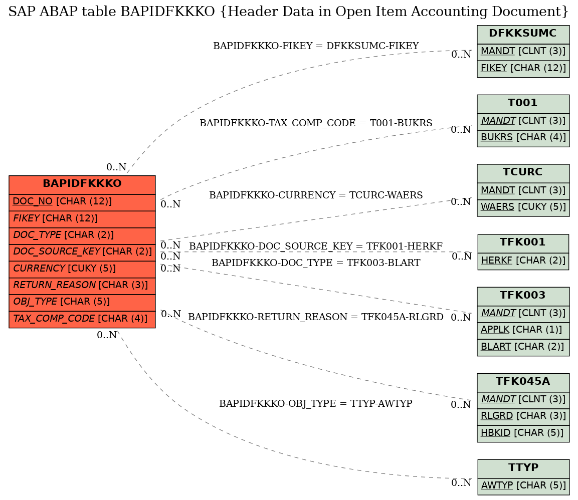 E-R Diagram for table BAPIDFKKKO (Header Data in Open Item Accounting Document)