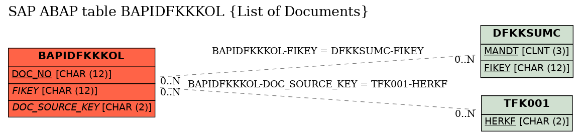 E-R Diagram for table BAPIDFKKKOL (List of Documents)