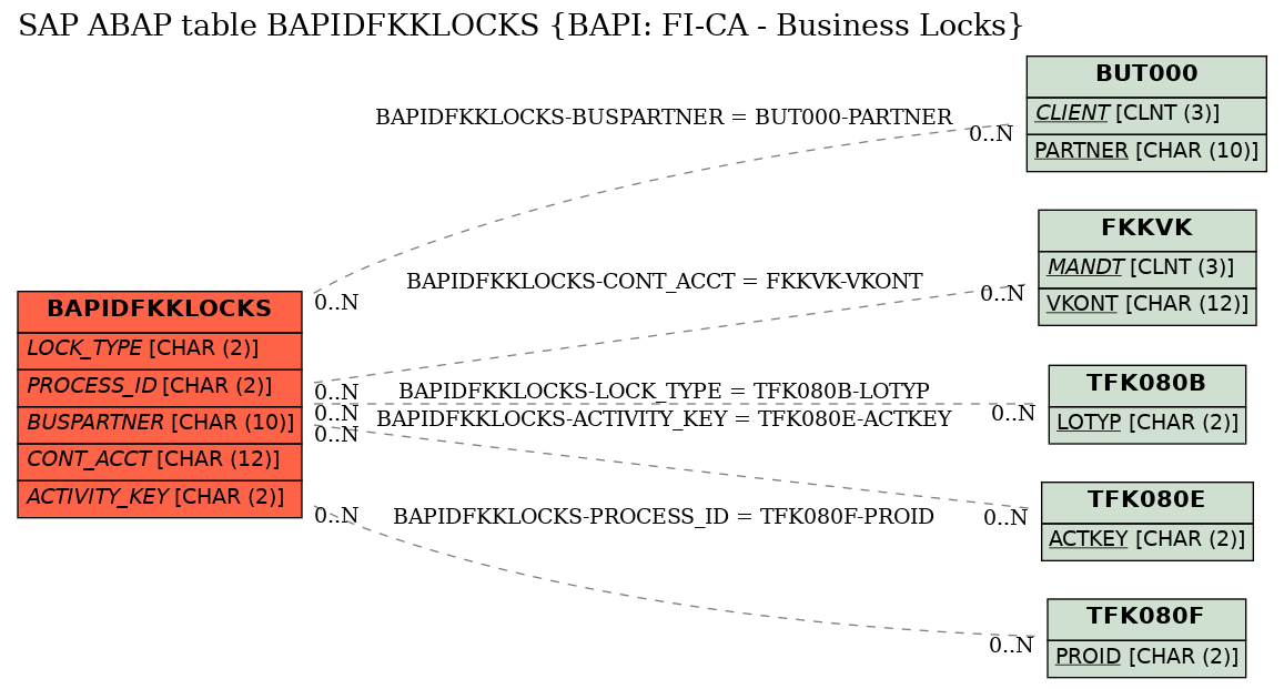 E-R Diagram for table BAPIDFKKLOCKS (BAPI: FI-CA - Business Locks)