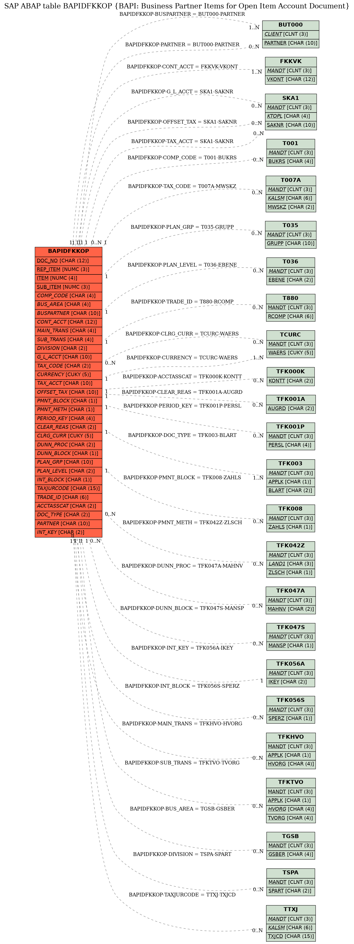 E-R Diagram for table BAPIDFKKOP (BAPI: Business Partner Items for Open Item Account Document)