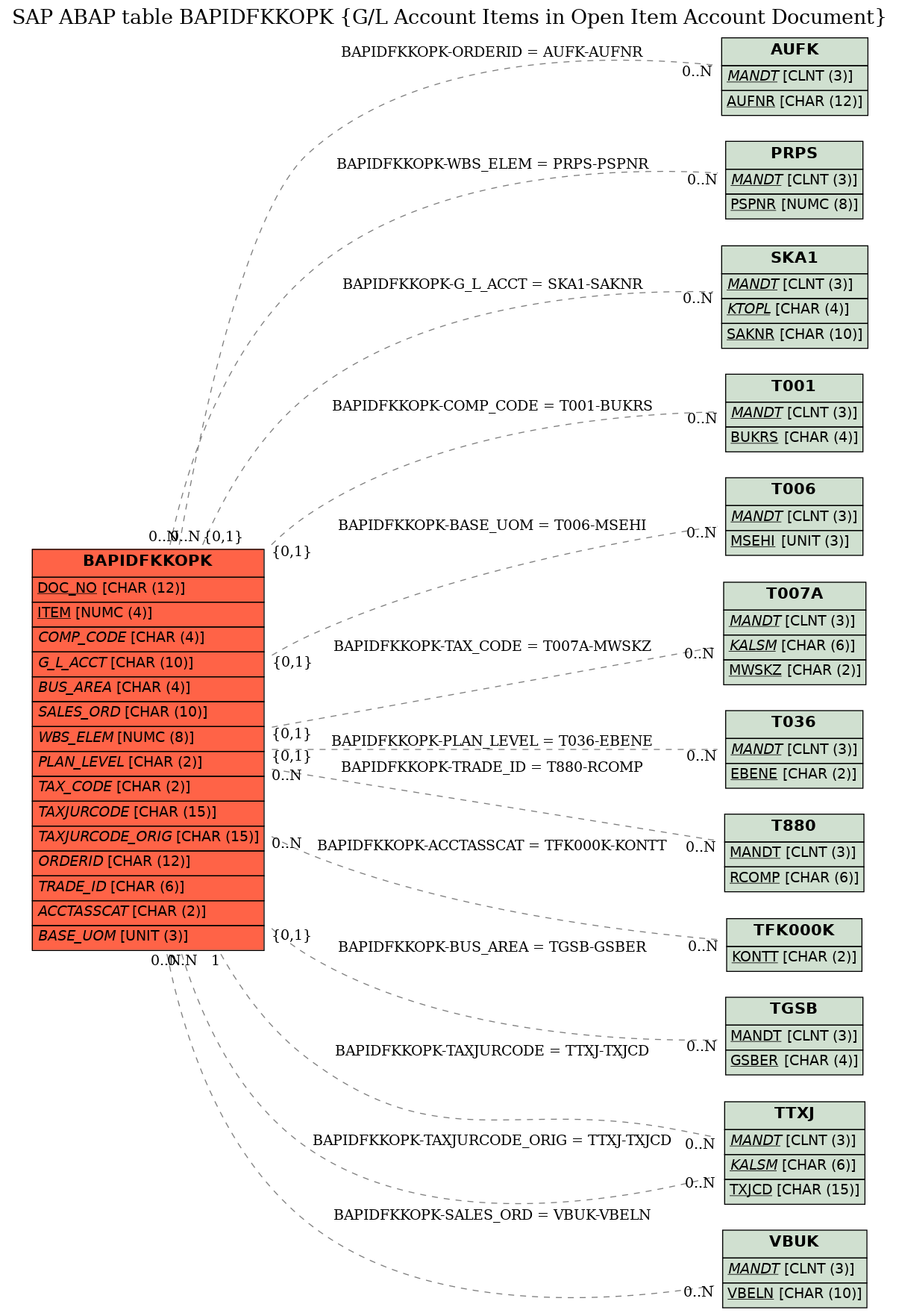 E-R Diagram for table BAPIDFKKOPK (G/L Account Items in Open Item Account Document)