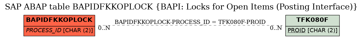 E-R Diagram for table BAPIDFKKOPLOCK (BAPI: Locks for Open Items (Posting Interface))