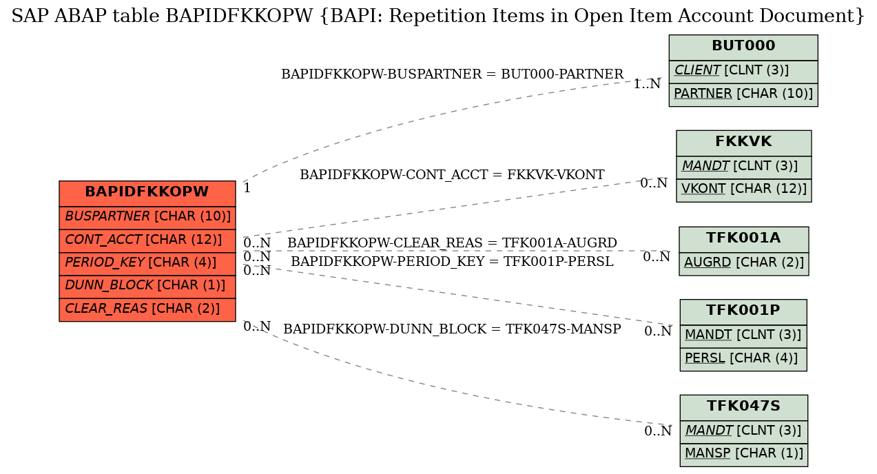 E-R Diagram for table BAPIDFKKOPW (BAPI: Repetition Items in Open Item Account Document)