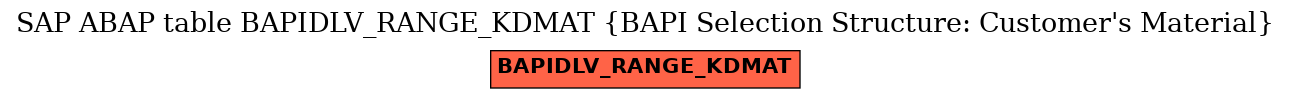 E-R Diagram for table BAPIDLV_RANGE_KDMAT (BAPI Selection Structure: Customer's Material)