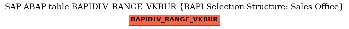 E-R Diagram for table BAPIDLV_RANGE_VKBUR (BAPI Selection Structure: Sales Office)