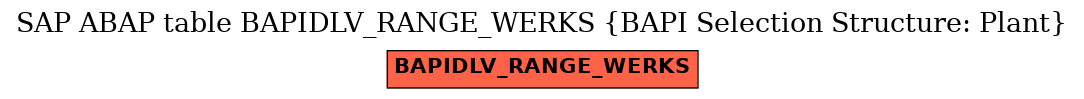 E-R Diagram for table BAPIDLV_RANGE_WERKS (BAPI Selection Structure: Plant)