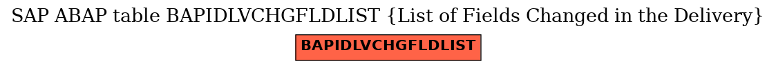 E-R Diagram for table BAPIDLVCHGFLDLIST (List of Fields Changed in the Delivery)