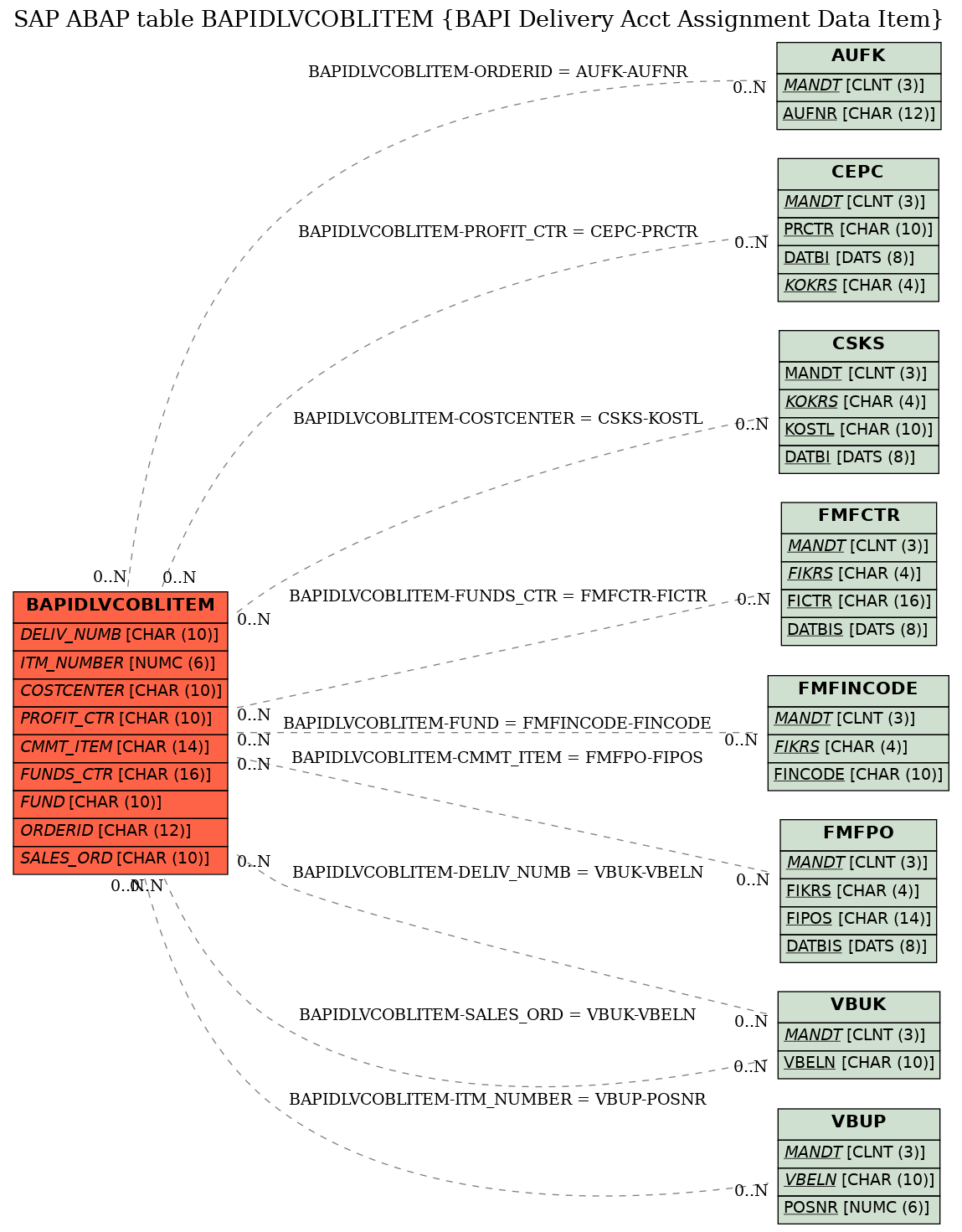 E-R Diagram for table BAPIDLVCOBLITEM (BAPI Delivery Acct Assignment Data Item)