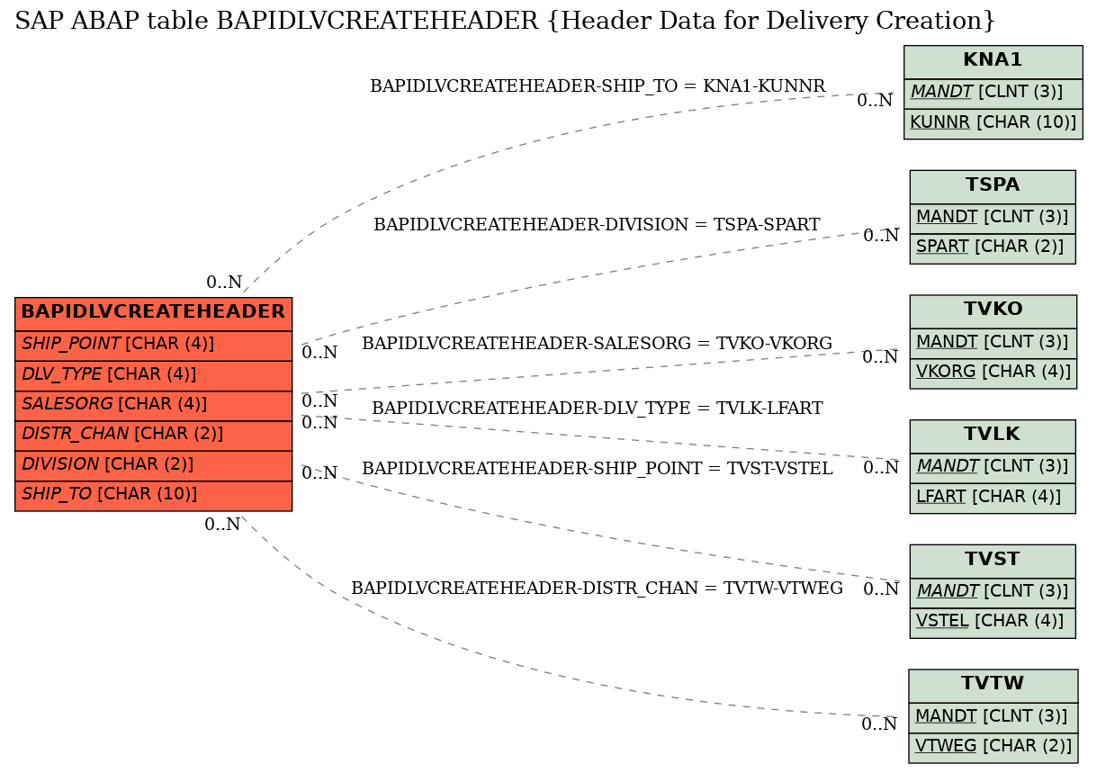 E-R Diagram for table BAPIDLVCREATEHEADER (Header Data for Delivery Creation)