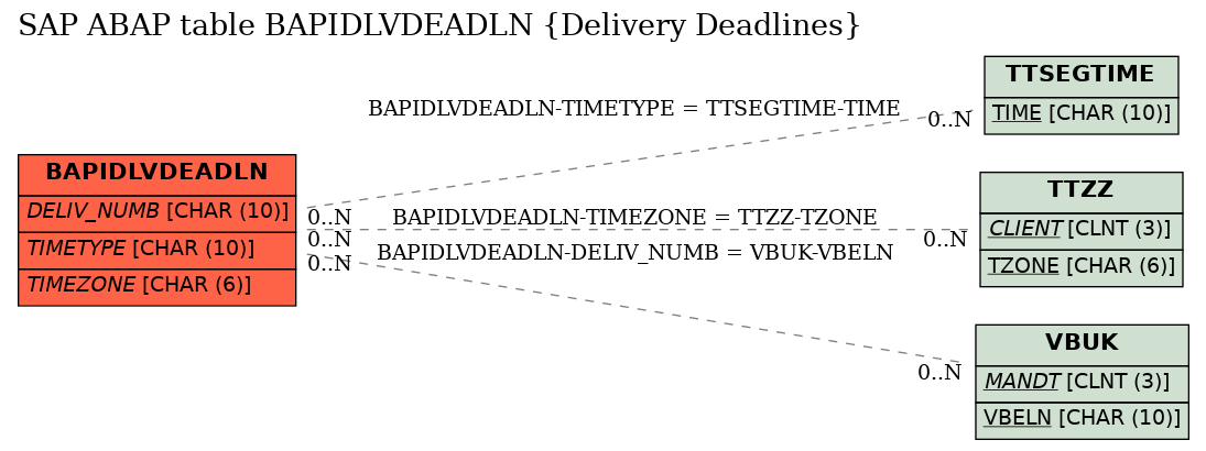 E-R Diagram for table BAPIDLVDEADLN (Delivery Deadlines)