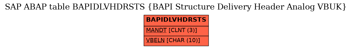 E-R Diagram for table BAPIDLVHDRSTS (BAPI Structure Delivery Header Analog VBUK)