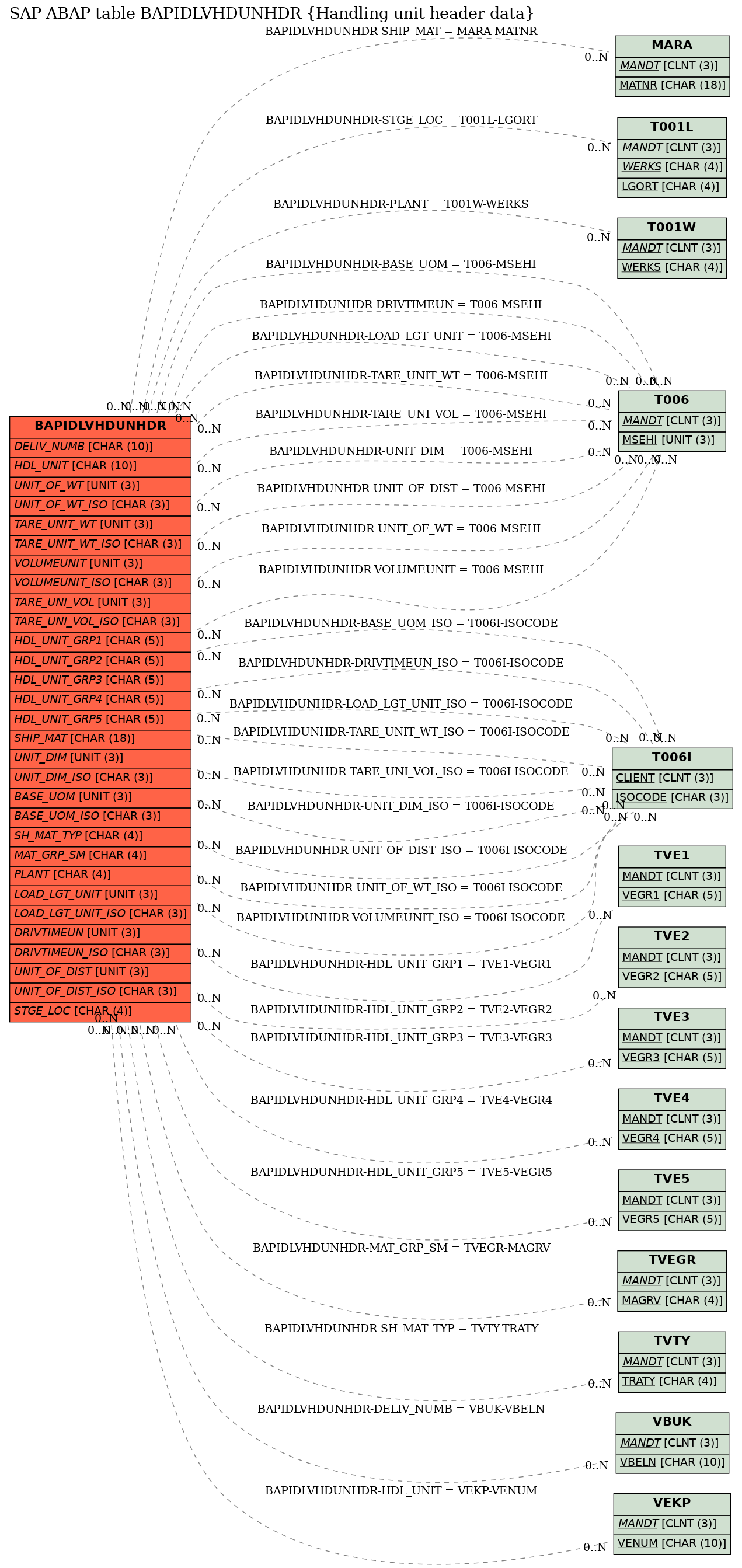 E-R Diagram for table BAPIDLVHDUNHDR (Handling unit header data)